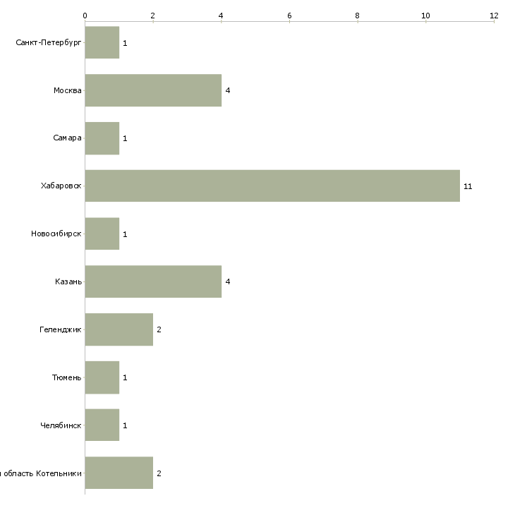 Найти работу педагог развивающих занятий дошкольникам-Число вакансий «педагог развивающих занятий дошкольникам» на сайте в городах Росcии