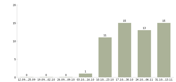Работа «педагог развивающих занятий дошкольникам»-Число вакансий «педагог развивающих занятий дошкольникам» на сайте за 2 месяца