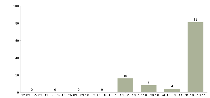 Работа «повар блинопек повар кассир»-Число вакансий «повар блинопек повар кассир» на сайте за 2 месяца