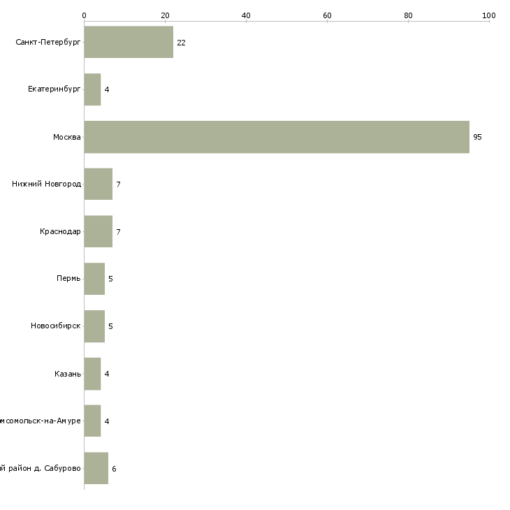 Найти работу повар на производственную кухню-Число вакансий «повар на производственную кухню» на сайте в городах Росcии