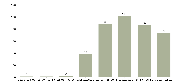 Работа «повар на производственную кухню»-Число вакансий «повар на производственную кухню» на сайте за 2 месяца