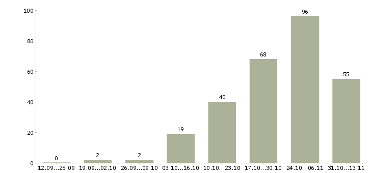 Работа «погрузка и разгрузка цветов»-Число вакансий «погрузка и разгрузка цветов» на сайте за 2 месяца