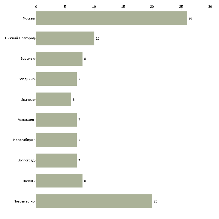 Найти работу помощник в онлайн магазин-Число вакансий «помощник в онлайн магазин» на сайте в городах Росcии