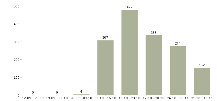 Работа «помощник в онлайн магазин»-Число вакансий «помощник в онлайн магазин» на сайте за 2 месяца