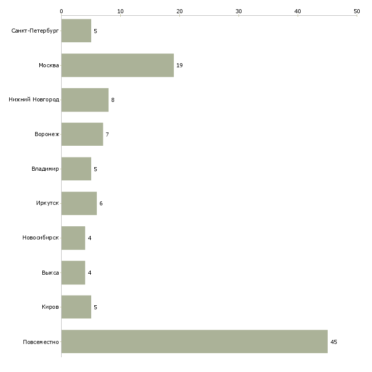 Найти работу помощник директора по подбору персонала-Число вакансий «помощник директора по подбору персонала» на сайте в городах Росcии
