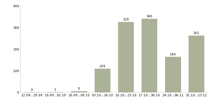 Работа «помощник директора по подбору персонала»-Число вакансий «помощник директора по подбору персонала» на сайте за 2 месяца