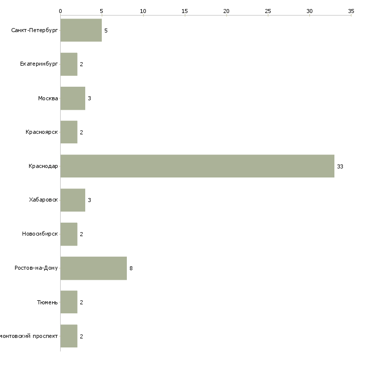 Найти работу помощник руководителя на постоянной основе-Число вакансий «помощник руководителя на постоянной основе» на сайте в городах Росcии