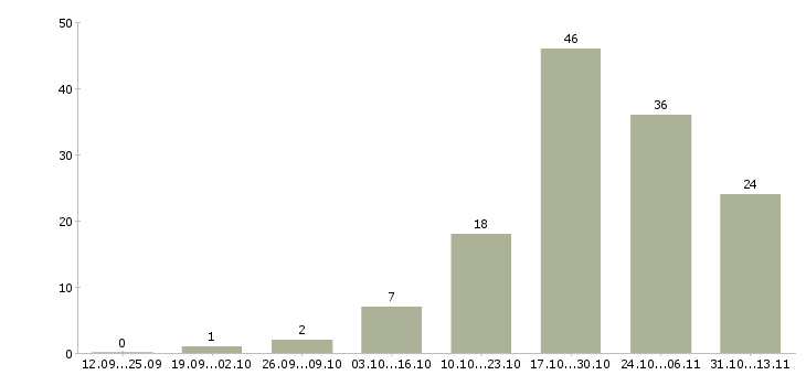 Работа «помощник руководителя на постоянной основе»-Число вакансий «помощник руководителя на постоянной основе» на сайте за 2 месяца