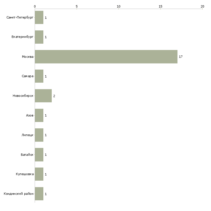 Найти работу преподаватель по пожарной подготовке-Число вакансий «преподаватель по пожарной подготовке» на сайте в городах Росcии