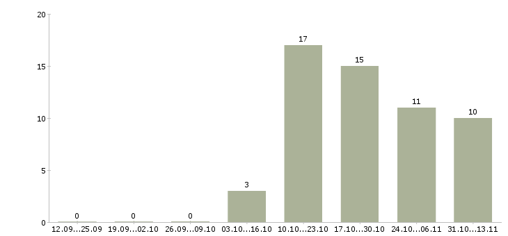 Работа «продавец в отдел молочной продукции»-Число вакансий «продавец в отдел молочной продукции» на сайте за 2 месяца