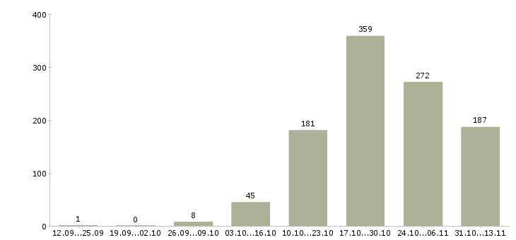 Работа «продавец корпусной мебели лазурит»-Число вакансий «продавец корпусной мебели лазурит» на сайте за 2 месяца