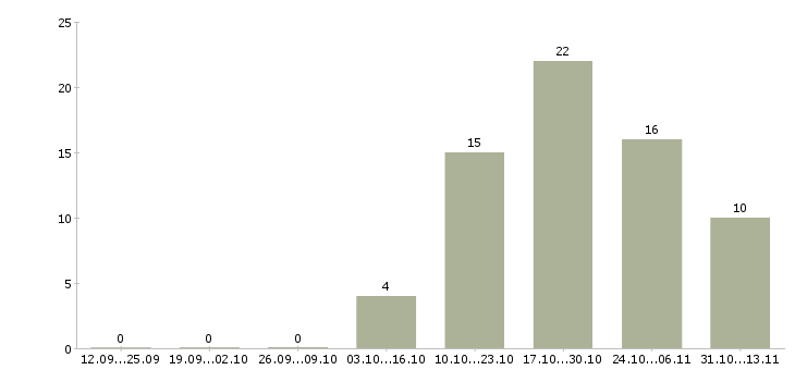 Работа «продавец текстильной продукции»-Число вакансий «продавец текстильной продукции» на сайте за 2 месяца