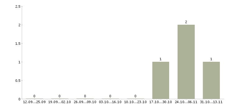 Работа «промоутер на магазины магнит»-Число вакансий «промоутер на магазины магнит» на сайте за 2 месяца