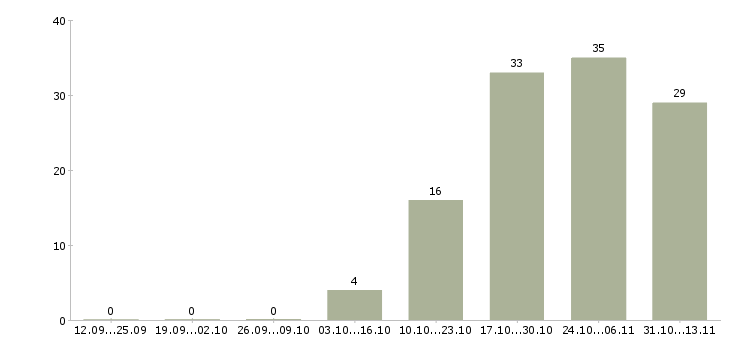 Работа «рабочий на производство добавок»-Число вакансий «рабочий на производство добавок» на сайте за 2 месяца
