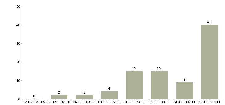 Работа «разнорабочие на жилые комплексы»-Число вакансий «разнорабочие на жилые комплексы» на сайте за 2 месяца