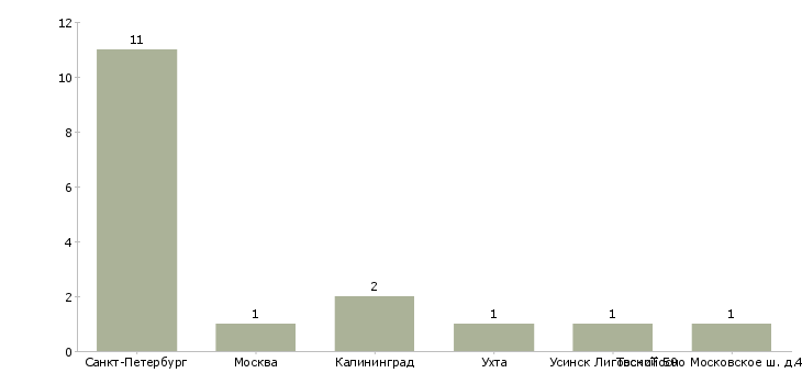 Найти работу разнорабочий на заправку-Число вакансий «разнорабочий на заправку» на сайте в городах Росcии