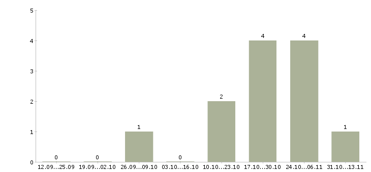 Работа «региональный представитель по архангельской области»-Число вакансий «региональный представитель по архангельской области» на сайте за 2 месяца