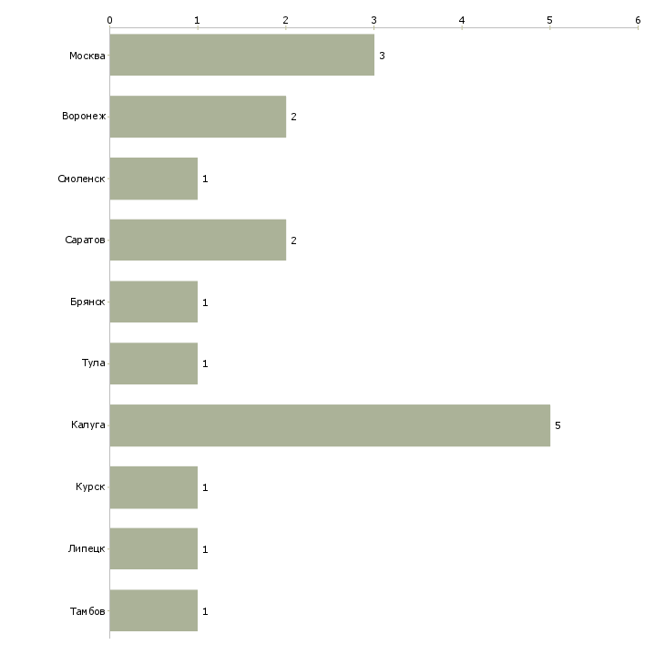 Найти работу региональный представитель по калужской области-Число вакансий «региональный представитель по калужской области» на сайте в городах Росcии