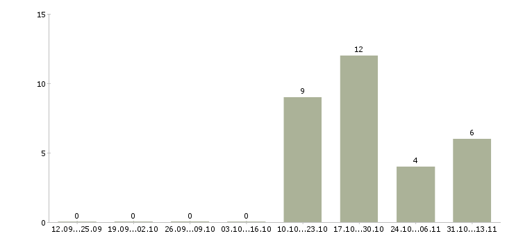 Работа «региональный представитель по калужской области»-Число вакансий «региональный представитель по калужской области» на сайте за 2 месяца