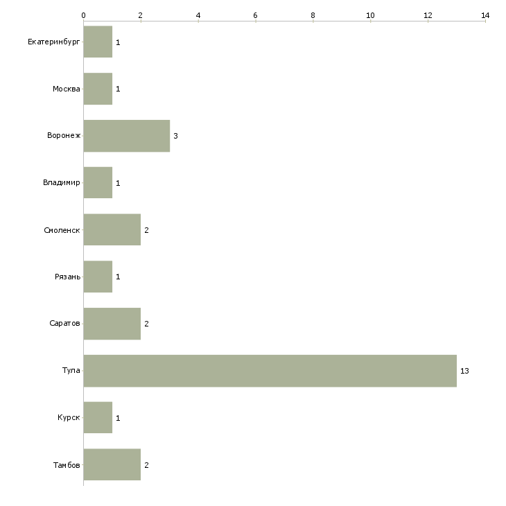 Найти работу региональный представитель по тульской области-Число вакансий «региональный представитель по тульской области» на сайте в городах Росcии