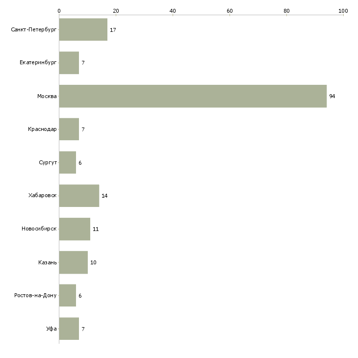 Найти работу руководитель операционного подразделения-Число вакансий «руководитель операционного подразделения» на сайте в городах Росcии