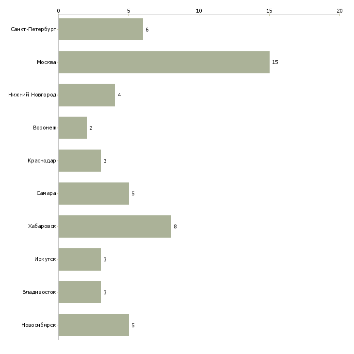Найти работу руководитель отдела продаж логистических услуг-Число вакансий «руководитель отдела продаж логистических услуг» на сайте в городах Росcии
