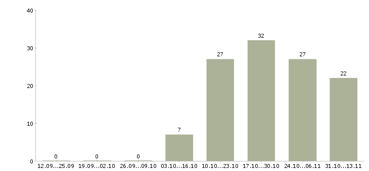 Работа «руководитель отдела продаж логистических услуг»-Число вакансий «руководитель отдела продаж логистических услуг» на сайте за 2 месяца
