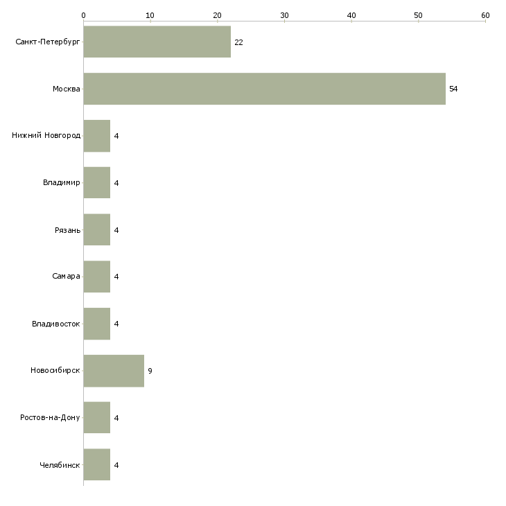 Найти работу руководитель отдела управления рисками-Число вакансий «руководитель отдела управления рисками» на сайте в городах Росcии