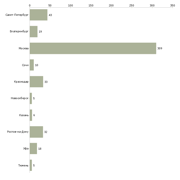Найти работу руководитель продаж жилой недвижимости-Число вакансий «руководитель продаж жилой недвижимости» на сайте в городах Росcии