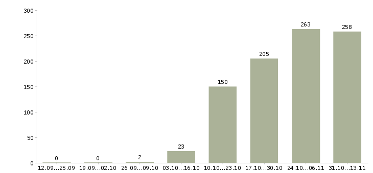 Работа «руководитель продаж жилой недвижимости»-Число вакансий «руководитель продаж жилой недвижимости» на сайте за 2 месяца