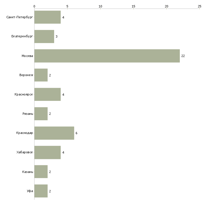 Найти работу руководитель службы уборки-Число вакансий «руководитель службы уборки» на сайте в городах Росcии