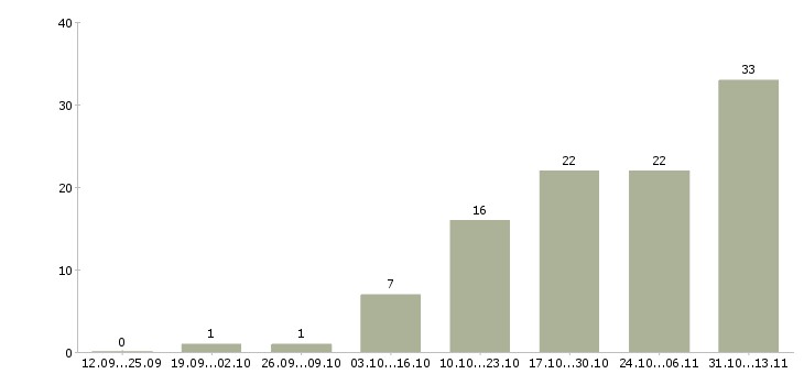 Работа «руководитель службы уборки»-Число вакансий «руководитель службы уборки» на сайте за 2 месяца