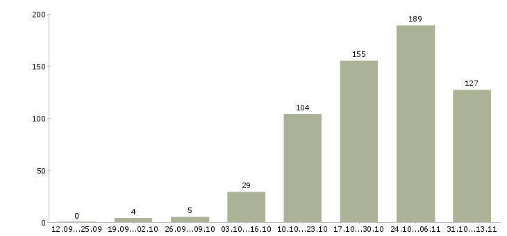 Работа «сборщик деталей мебели»-Число вакансий «сборщик деталей мебели» на сайте за 2 месяца