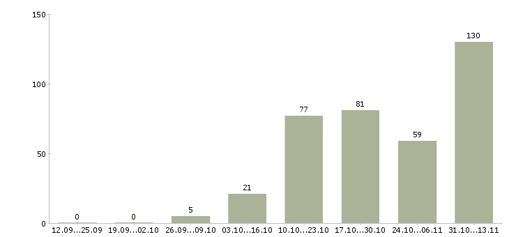Работа «системный разработчик java»-Число вакансий «системный разработчик java» на сайте за 2 месяца