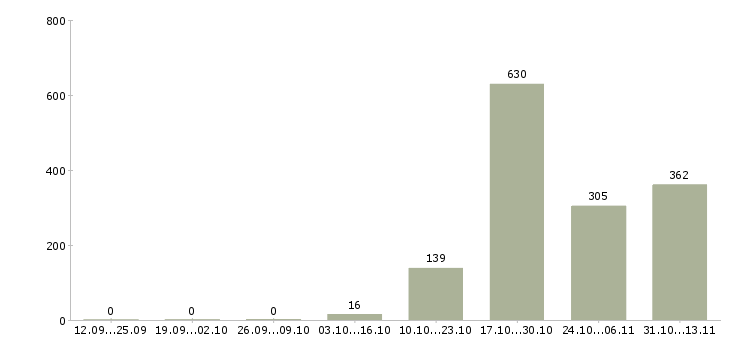 Работа «сотрудница на кассу»-Число вакансий «сотрудница на кассу» на сайте за 2 месяца
