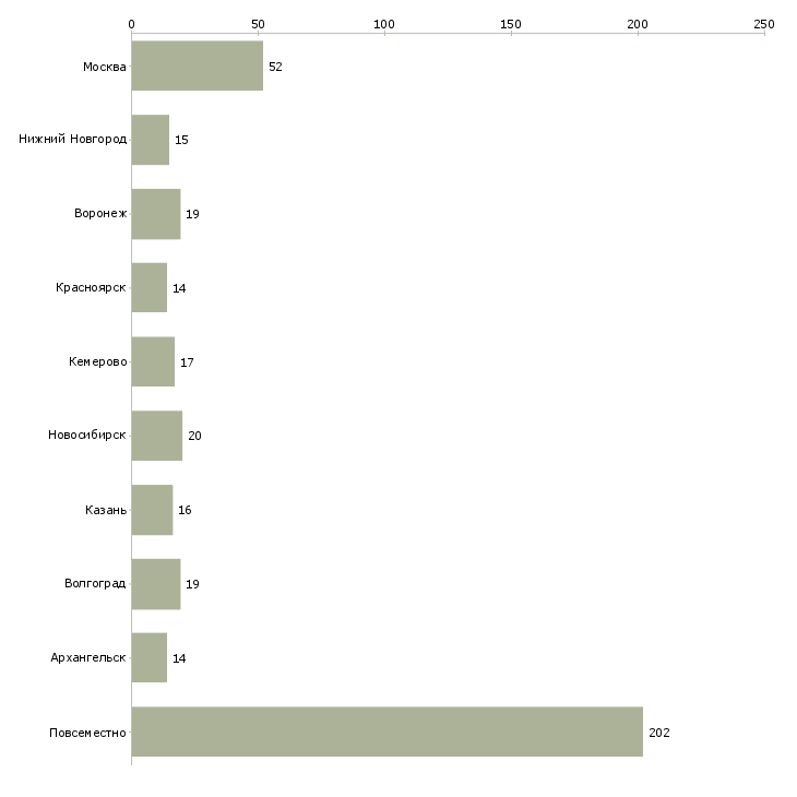 Найти работу сотрудница удаленно-Число вакансий «сотрудница удаленно» на сайте в городах Росcии