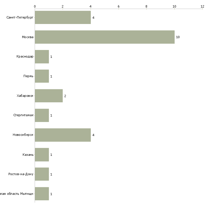 Найти работу специалист в мобильную бригаду-Число вакансий «специалист в мобильную бригаду» на сайте в городах Росcии