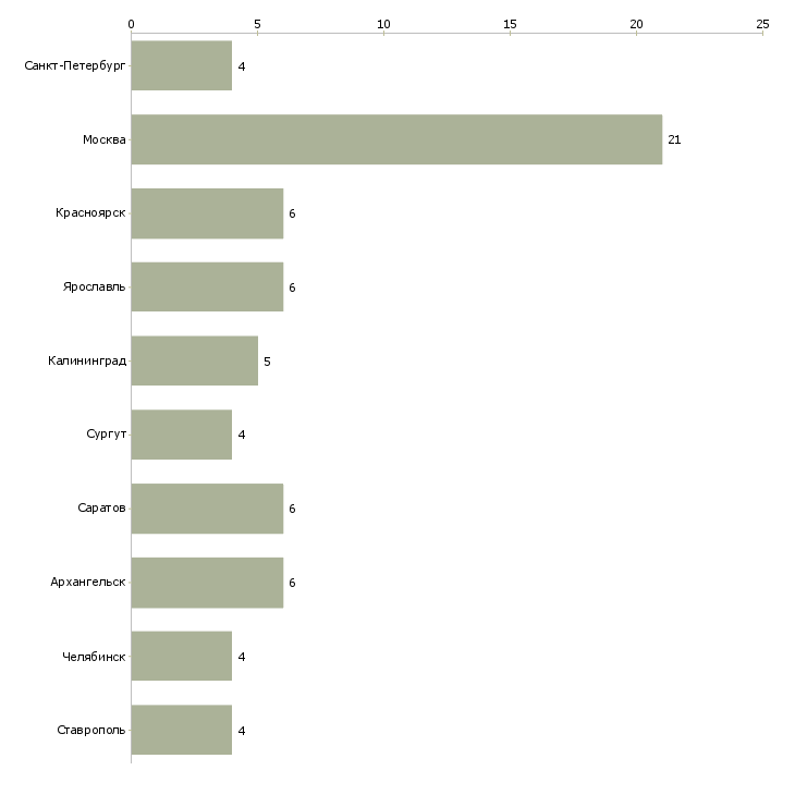 Найти работу специалист в отдел выездного взыскания-Число вакансий «специалист в отдел выездного взыскания» на сайте в городах Росcии