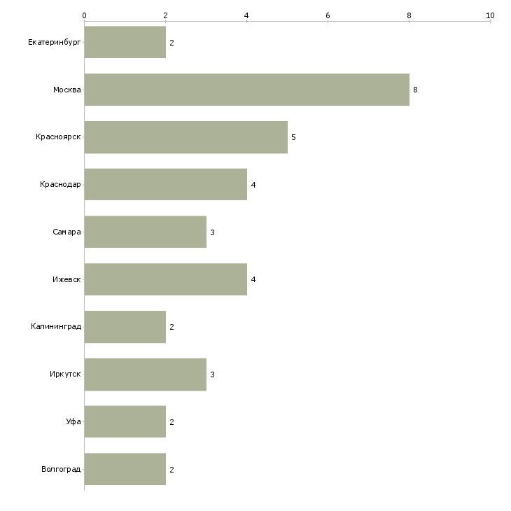 Найти работу специалист на выписку товара-Число вакансий «специалист на выписку товара» на сайте в городах Росcии
