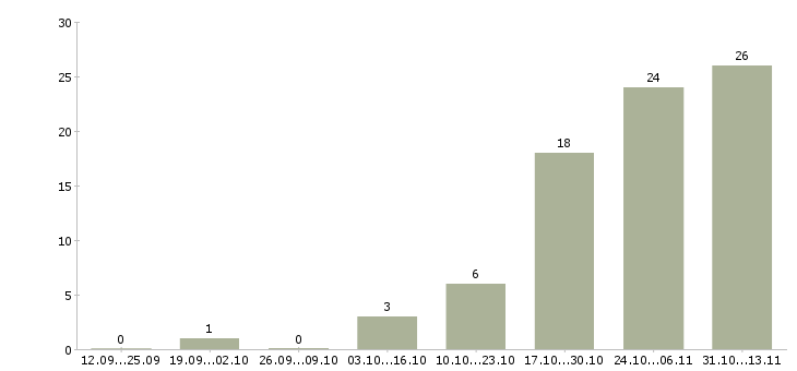 Работа «специалист на выписку товара»-Число вакансий «специалист на выписку товара» на сайте за 2 месяца