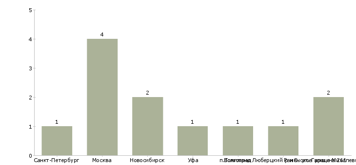 Найти работу специалист по навигационным системам-Число вакансий «специалист по навигационным системам» на сайте в городах Росcии