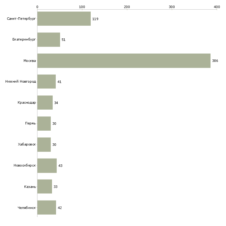 Найти работу специалист по сопровождению продуктов-Число вакансий «специалист по сопровождению продуктов» на сайте в городах Росcии