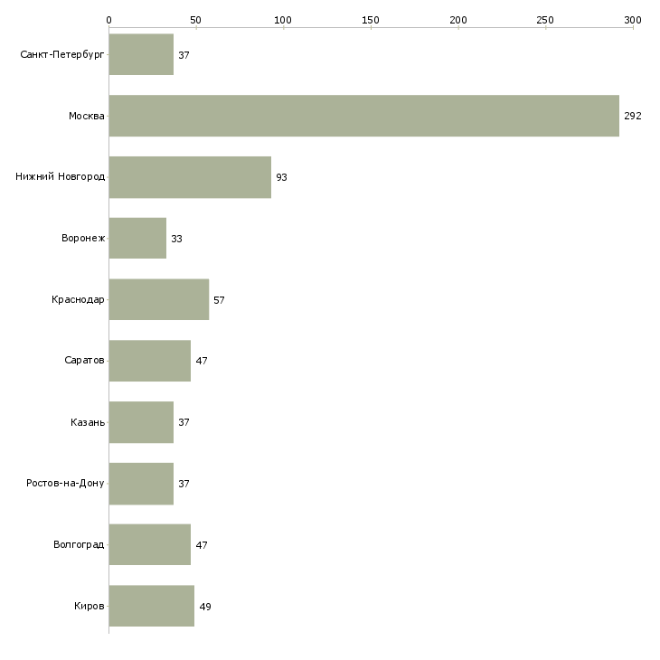 Найти работу специалист с опытом работы администратора-Число вакансий «специалист с опытом работы администратора» на сайте в городах Росcии