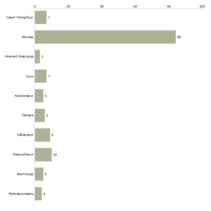 Найти работу специалист срочного рынка-Число вакансий «специалист срочного рынка» на сайте в городах Росcии