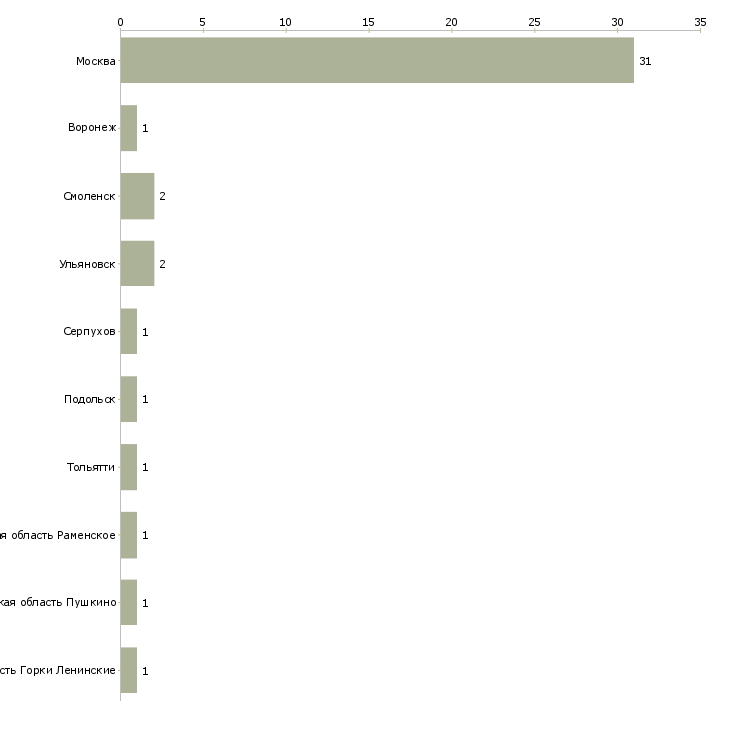 Найти работу стикеровщица склад одежды вахта-Число вакансий «стикеровщица склад одежды вахта» на сайте в городах Росcии