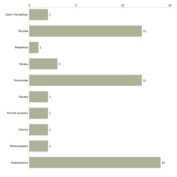 Найти работу строй свой бизнес через интернет-Число вакансий «строй свой бизнес через интернет» на сайте в городах Росcии