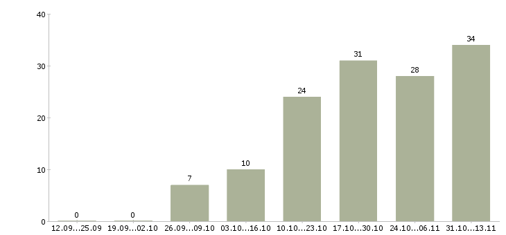 Работа «строй свой бизнес через интернет»-Число вакансий «строй свой бизнес через интернет» на сайте за 2 месяца