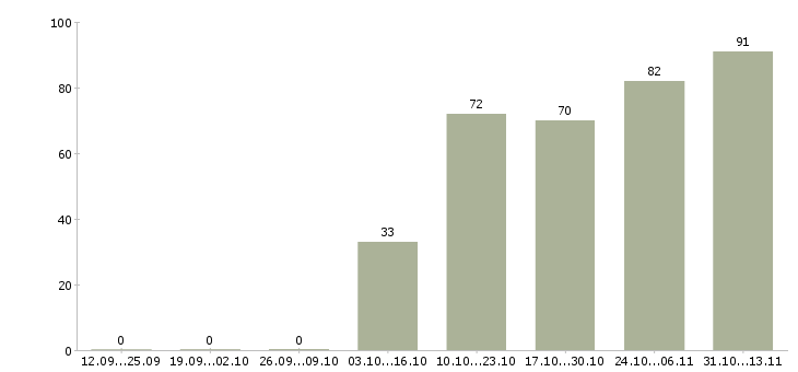 Работа «торговый представитель розничного отдела»-Число вакансий «торговый представитель розничного отдела» на сайте за 2 месяца