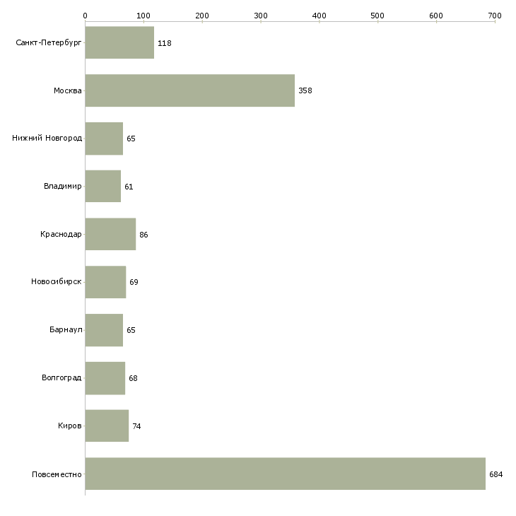 Найти работу требуется интернет менеджер на дому-Число вакансий «требуется интернет менеджер на дому» на сайте в городах Росcии