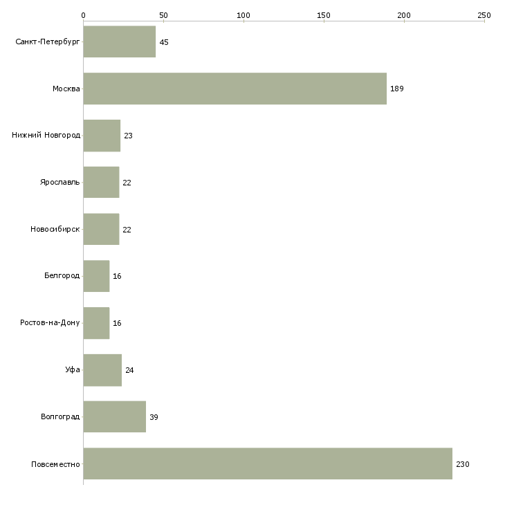 Найти работу требуются партнеры в проект-Число вакансий «требуются партнеры в проект» на сайте в городах Росcии